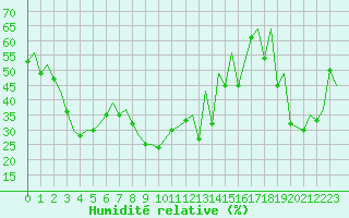 Courbe de l'humidit relative pour Faro / Aeroporto