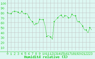 Courbe de l'humidit relative pour Gnes (It)