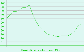 Courbe de l'humidit relative pour Prigueux (24)