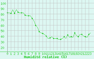 Courbe de l'humidit relative pour Bonn (All)