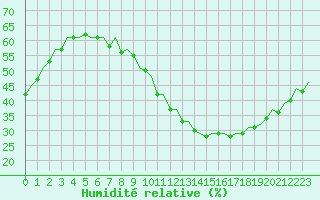 Courbe de l'humidit relative pour Frankfort (All)