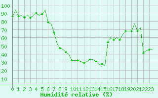 Courbe de l'humidit relative pour Bilbao (Esp)