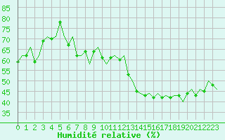 Courbe de l'humidit relative pour Orsta-Volda / Hovden