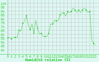 Courbe de l'humidit relative pour Ibiza (Esp)