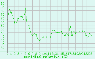 Courbe de l'humidit relative pour Dubrovnik / Cilipi