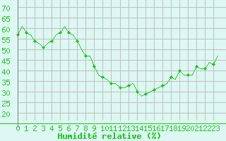 Courbe de l'humidit relative pour Rotterdam Airport Zestienhoven