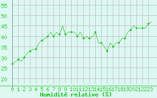 Courbe de l'humidit relative pour Madrid / Barajas (Esp)