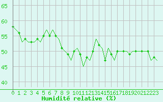 Courbe de l'humidit relative pour Vrsac