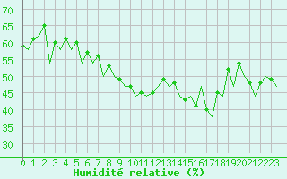 Courbe de l'humidit relative pour Santander / Parayas