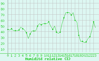 Courbe de l'humidit relative pour Paphos Airport
