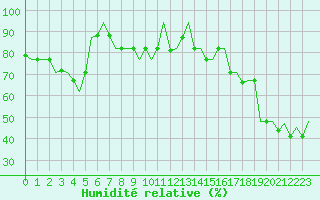Courbe de l'humidit relative pour Oran / Es Senia