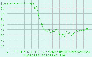 Courbe de l'humidit relative pour Ibiza (Esp)