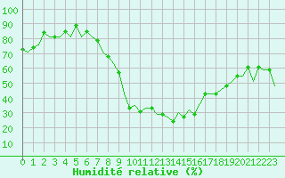 Courbe de l'humidit relative pour Burgos (Esp)