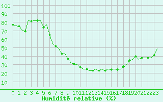 Courbe de l'humidit relative pour Bonn (All)