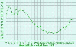 Courbe de l'humidit relative pour Luxembourg (Lux)