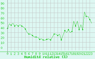 Courbe de l'humidit relative pour Samara