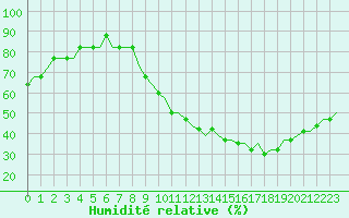 Courbe de l'humidit relative pour Monchengladbach