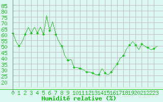 Courbe de l'humidit relative pour Huesca (Esp)