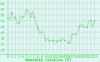 Courbe de l'humidit relative pour Rimini