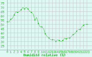 Courbe de l'humidit relative pour Leeuwarden