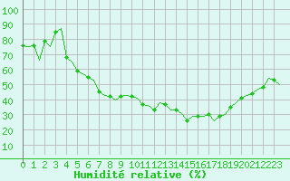 Courbe de l'humidit relative pour Frankfort (All)