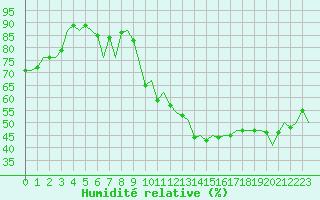 Courbe de l'humidit relative pour Reus (Esp)