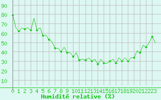 Courbe de l'humidit relative pour Oslo / Gardermoen