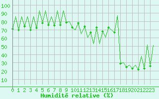 Courbe de l'humidit relative pour Lugano (Sw)