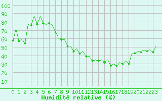 Courbe de l'humidit relative pour Zaragoza / Aeropuerto