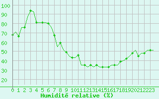Courbe de l'humidit relative pour Milan (It)