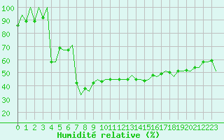 Courbe de l'humidit relative pour Reus (Esp)