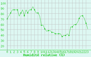 Courbe de l'humidit relative pour Humberside