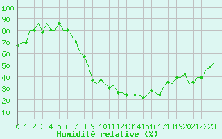 Courbe de l'humidit relative pour Milan (It)
