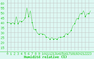 Courbe de l'humidit relative pour Huesca (Esp)