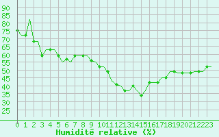 Courbe de l'humidit relative pour Olbia / Costa Smeralda
