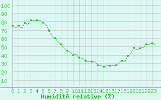 Courbe de l'humidit relative pour Maastricht / Zuid Limburg (PB)