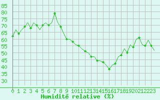 Courbe de l'humidit relative pour Dresden-Klotzsche