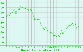 Courbe de l'humidit relative pour Burgos (Esp)