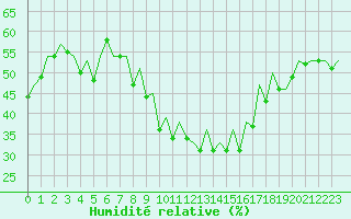 Courbe de l'humidit relative pour Reus (Esp)