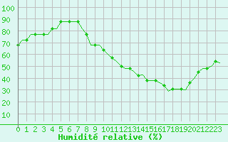 Courbe de l'humidit relative pour Castres-Mazamet (81)