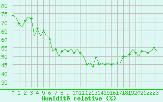 Courbe de l'humidit relative pour Storkmarknes / Skagen