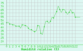 Courbe de l'humidit relative pour Gnes (It)