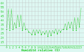 Courbe de l'humidit relative pour Lugano (Sw)