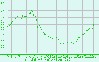 Courbe de l'humidit relative pour Madrid / Barajas (Esp)