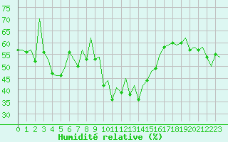 Courbe de l'humidit relative pour Reus (Esp)