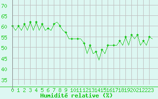 Courbe de l'humidit relative pour Ibiza (Esp)