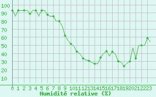 Courbe de l'humidit relative pour Ioannina Airport
