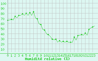 Courbe de l'humidit relative pour Madrid / Barajas (Esp)