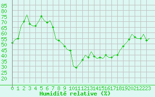 Courbe de l'humidit relative pour Luxembourg (Lux)