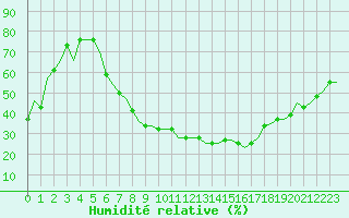 Courbe de l'humidit relative pour Milan (It)